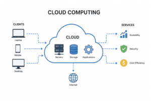 cloude computing
