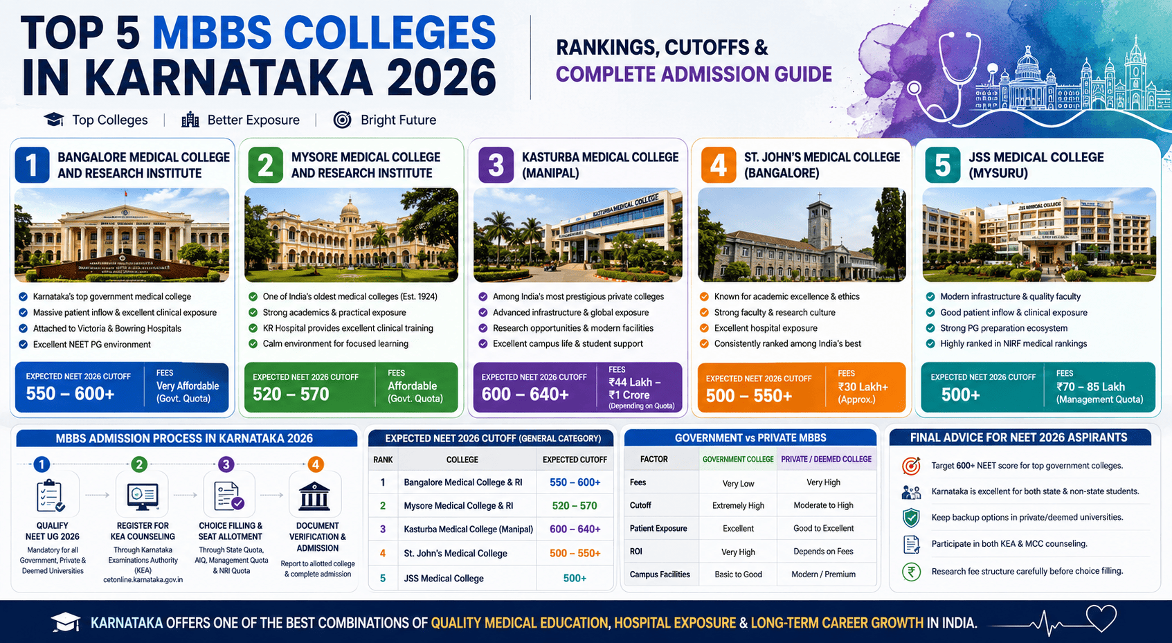 top 5 mbbs colleges in karnataka 2026 — rankings cutoffs complete admission guide